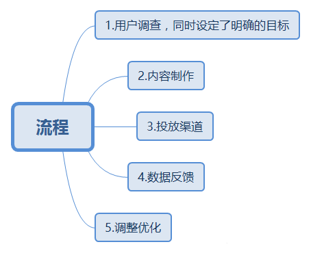 高歌策划事件营销方案流程图