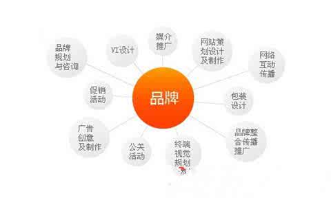 品牌营销策划