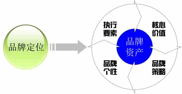 品牌策略