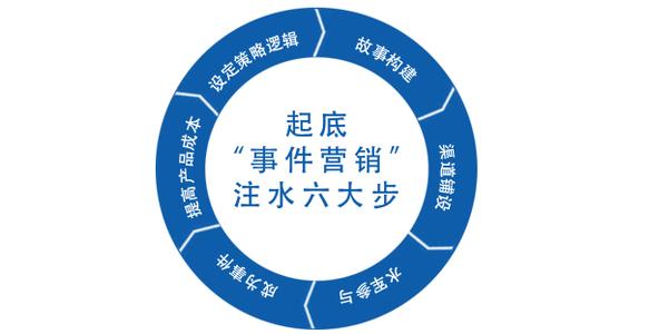 事件营销